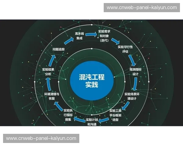 混沌工程演练模拟基础设施故障，验证系统容错与恢复能力